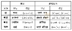 表(16)梵语与多特利语k/kh/qh对应列表