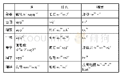 《表2 闽东方言疑问词对比表[12]》