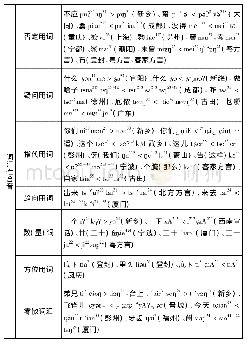 《表8 方言主要合音现象分类表》