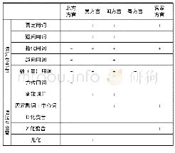 《表9 各方言合音现象表：古田话合音现象研究》