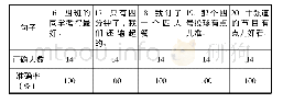 《表三母语为成都话受试者单句听辨准确率统计表》