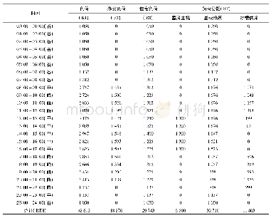 《表3 蓄冰空调设计日50%负荷平衡表》