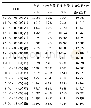 《表5 设计日负荷 (最大设计负荷日) 供热平衡表》