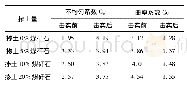 《表3 不同掺土量煤矸石击实前后不均匀系数和曲率系数》
