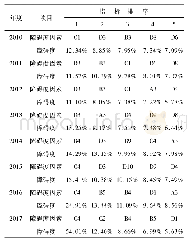 表3 2010-2015年内蒙古低碳水平绩效障碍因子障碍度