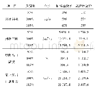 表2 焙烧循环流化床综合参数对比