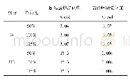 《表3 焙烧循环流化床出口烟气组分对比》