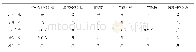 表2 五种工作模式下，主要部件开关状态