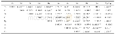 表3 研究区域土壤特征污染物相关性分析
