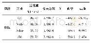 表3 沙冬青造林技术：华电邹县发电有限公司1000 MW锅炉入炉煤燃烧反应动力学研究