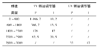 《表1 TV和GV的整定参数》