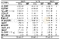 表2 2016—2018年我院第二类精神药品的DDDs及其排序