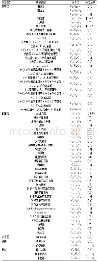 表1 血三七的化学成分：血三七活性成分和药理作用研究进展