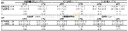 《表4 两组患儿抗菌治疗前后实验指标水平比较[M(Q1,Q3)]》