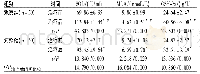 《表3 两组患者治疗前后氧化应激水平比较(±s)》