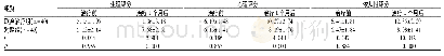 《表2 两组患者治疗前后生活质量评分比较(±s，分)》