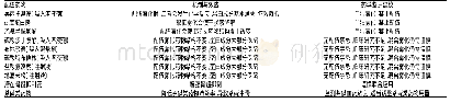 《表4 IFN-α与药物的配伍禁忌和相互作用》