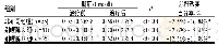 表4 三组患者治疗前后肌酐水平比较(±s)