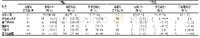 表1 干预前横断点居前5位的临床科室干预前后PPI使用情况变化[例(%)]