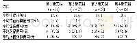 表4 四组患者的住院时间和费用比较