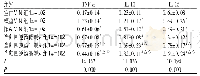 表2 各组小鼠血清TNF-α、IL-10及IL-16含量比较(±s,ng/ml)