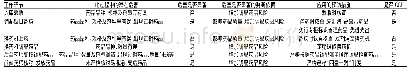 《表1 危害分析单：危害分析和关键控制点法在新药引进后门诊药房调剂差错风险管理中的应用》