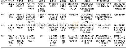 《表2 HACCP计划表：危害分析和关键控制点法在新药引进后门诊药房调剂差错风险管理中的应用》