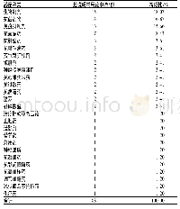 表3 超说明用药涉及药品种类分布