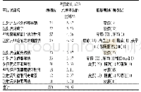 表7 发生ADR的婴幼儿中病例数排序居前10位的药品及其临床表现