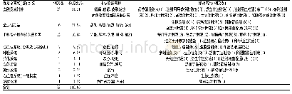 《表4 中药注射剂致ADR累及器官和(或)系统及临床表现》