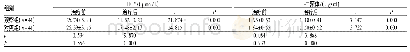 表3 两组患者治疗前后HCY、D-二聚体水平比较(±s)