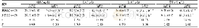 《表3 两组患者治疗前后血清炎症因子水平比较()》