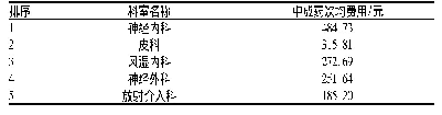 《表5 中成药次均费用排序居前5位的住院病房》
