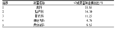 《表6 中成药医嘱金额占比排序居前5位的住院病房》
