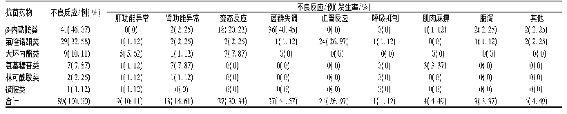 表1 老年住院患者使用不同类别抗菌药物发生不良反应的临床特点