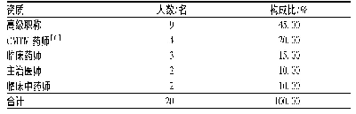 表4 我院咨询药师专业水平现状