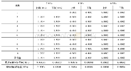 表1 C型钢嵌入深度a：数字压力计校准结果的不确定度分析