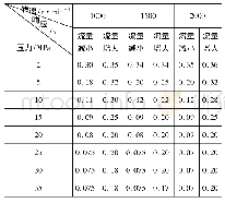 《表1 响应时间试验数据：负流量阀、变功率阀集成设计与应用》