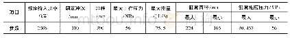 《表1 3500HP型钻井泵的技术参数》