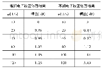 《表1 两种方式仿真结果：液压伺服系统控制回路电子校正方案设计》