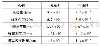 表1 仿真模型主要参数