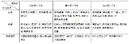 表1 各类型空压机优缺点与应用范围