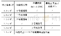 《表4 国内外某典型气动换向阀可靠性试验数据》