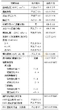 《表1 液力传动油技术指标和试验方法》