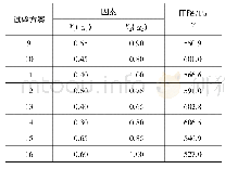 表4 场景选型参考：基于Biharmonic样条插值的轴流式止回阀阀芯型线设计