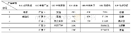 表1 泵组的部分产品属性