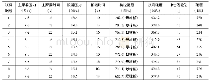 表1 焊接参数对焊接接头力学性能的影响