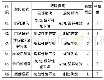 表4 2018年104型空气分配阀FMEA表