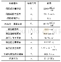 《表1 线形强度测量值：基于SimHydraulics的农业机械牵引力模拟系统研究》