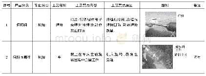 表1 机械加工类禁忌举例